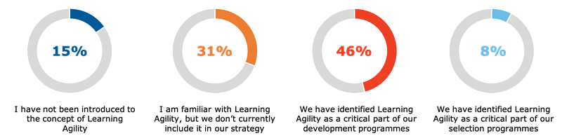 graphic showing the results from a talent management survey by lumenii