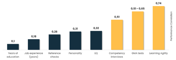 Graph showing how correlations of future performance and talent management work together