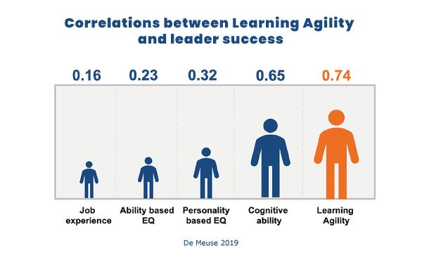 Graphic showing the correlations between learning agility and leadership-success