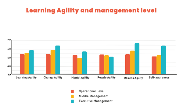 How learning agility affects management level success