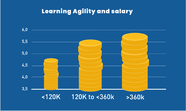 Graphic showing potential earnings and salary when you have learning agility