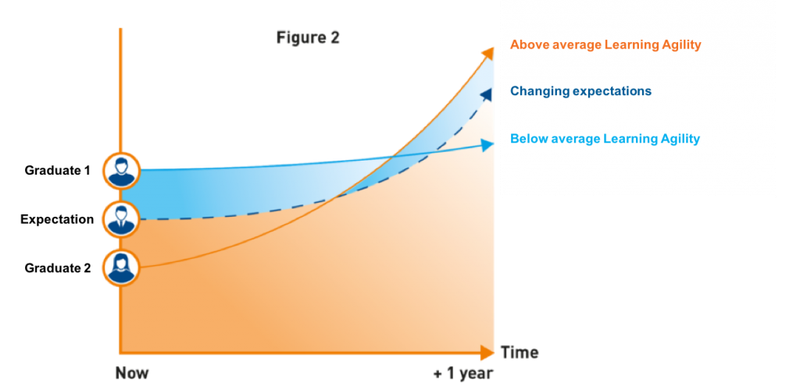 Graph showing how adding learning agility into graduate recruitment can help HR managers select the best talent based on science