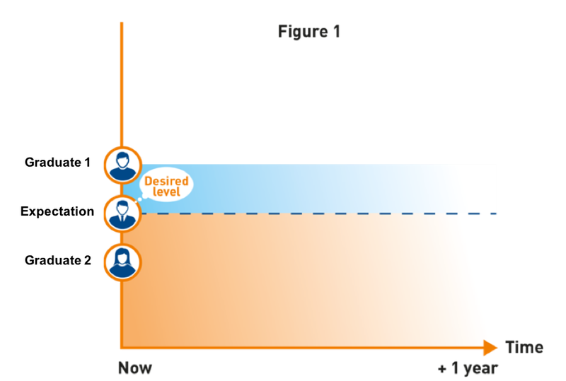 Graph showing what recruiters might think of potential candidates