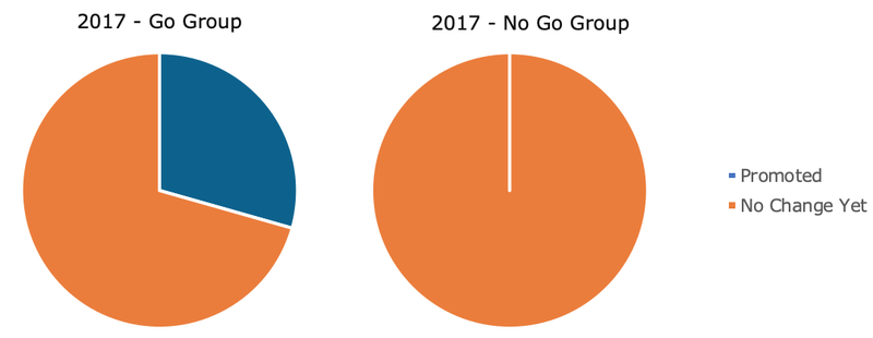 Graph showing the number of staff members promoted over a period of time