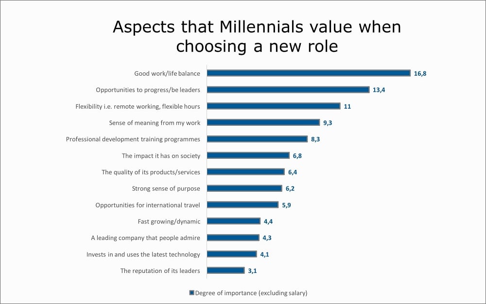 Graph showing the aspects that Millennials value when deciding on a new role