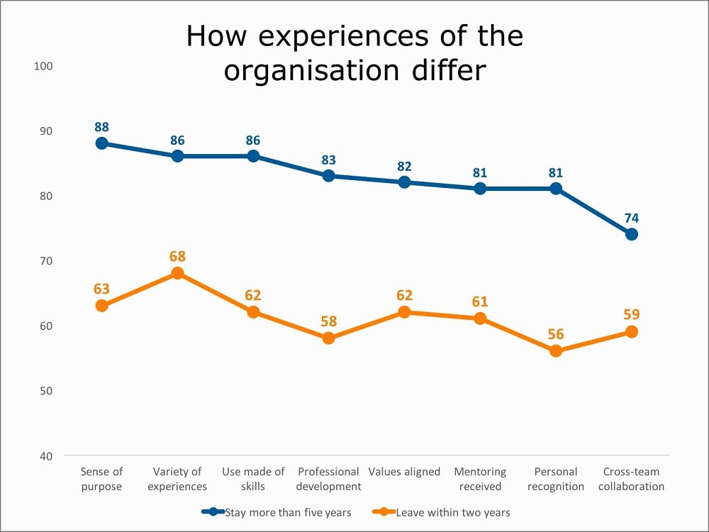 Graph showing the various organisation values millennials appreciate in the workplace