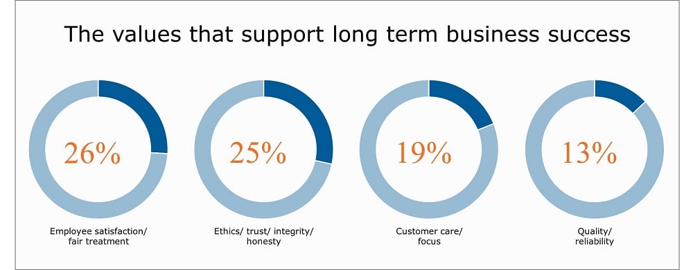 Graph showing the business values that support long term business success