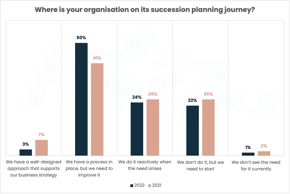 A poll by HR managers showing succession resilience in their organisation