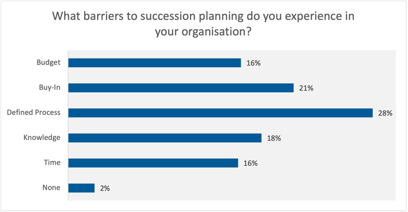 Graph showing the various points that are barriers to succession planning