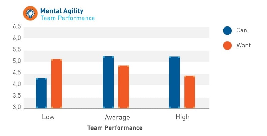 Graph showing teams with mental agility increase overall performace
