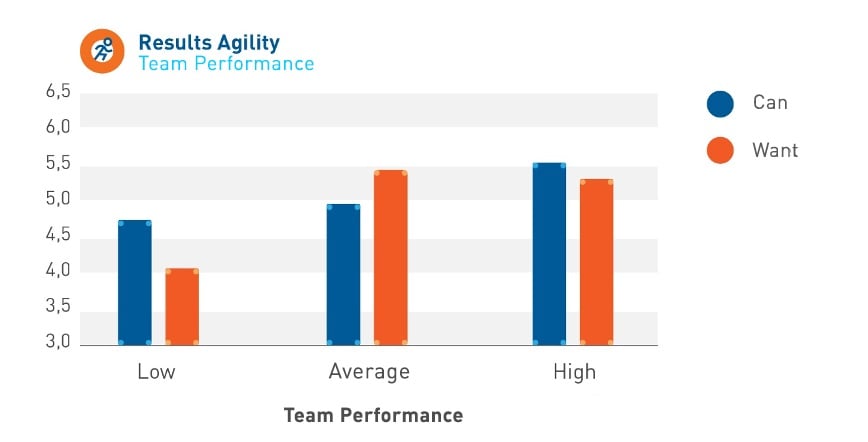 Graph showing how teams with results agility perform better