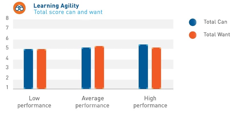 Survey results showing teams that work together with leaning agility have a can and want to attitude