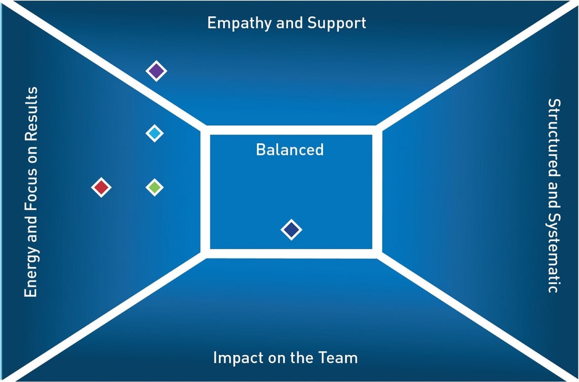 Graph showing how teams can effectively work together