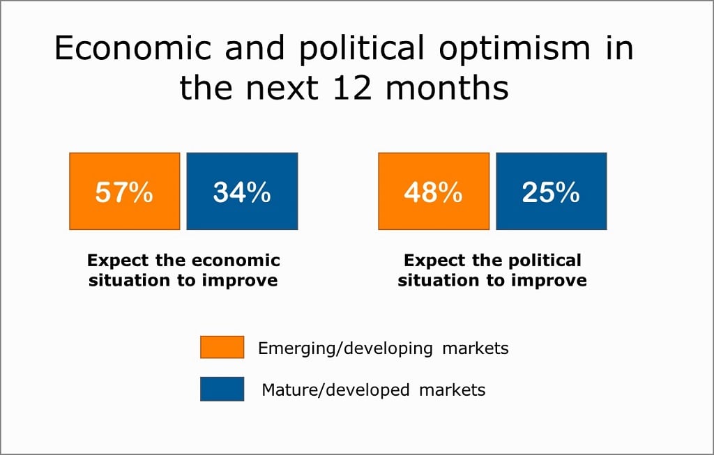 Graph showing that South African Millennials are optimistic about their future