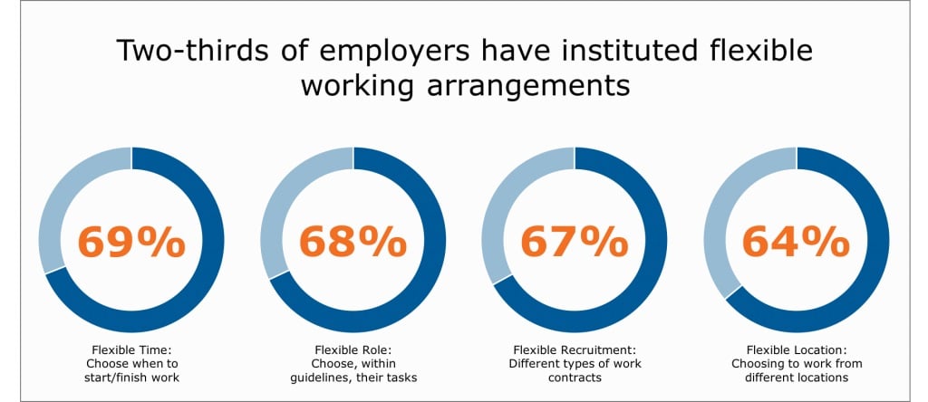 Graph showing What % of employers have a flexible working arrangement in South Africa