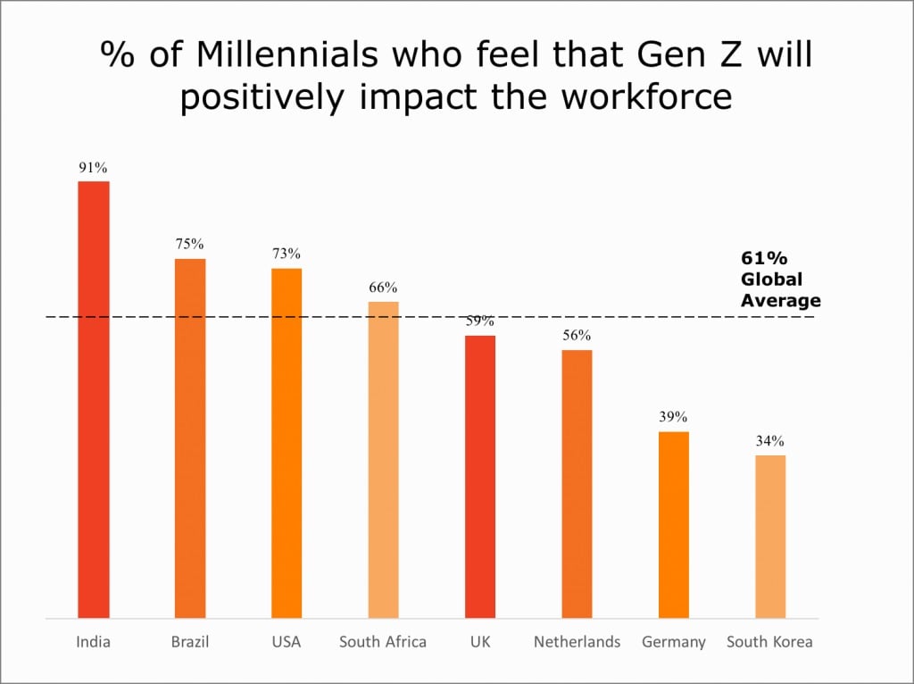 Perception of how the gen Z age group will impact the future in South Africa