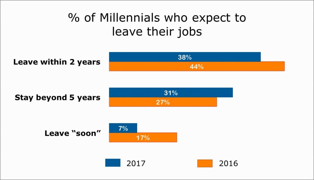 Study showing what % of Millennials expect to leave there job over the next year