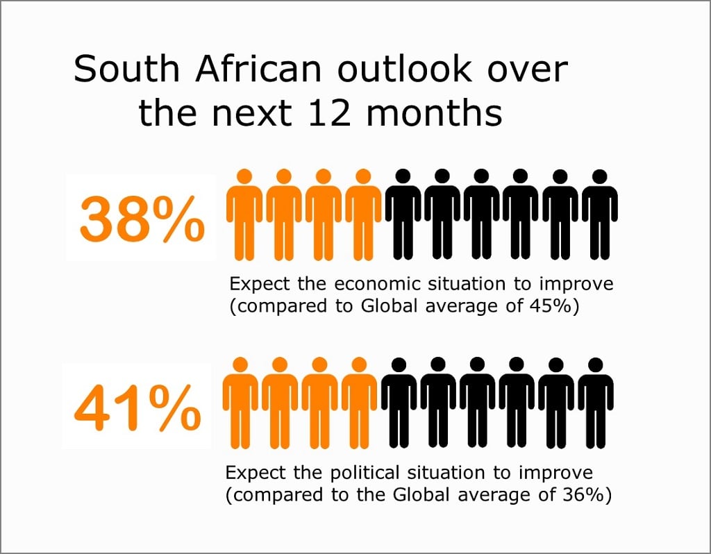 South African Millennials survey on what will impact their future