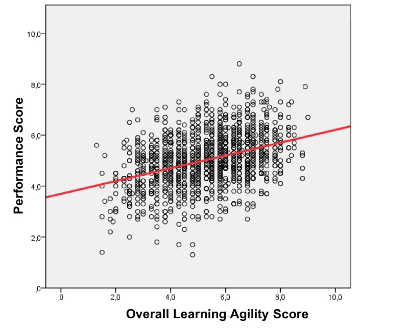 Graphic showing the relationship between learning agility and performance