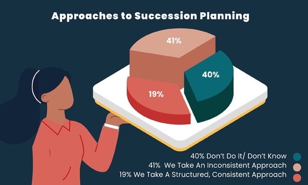 infographic showing what various business and HR managers think of succession planning
