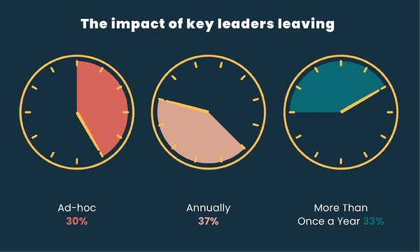 Timeframe showing the impact on key leaders leaving your organisation through poor succession planning 