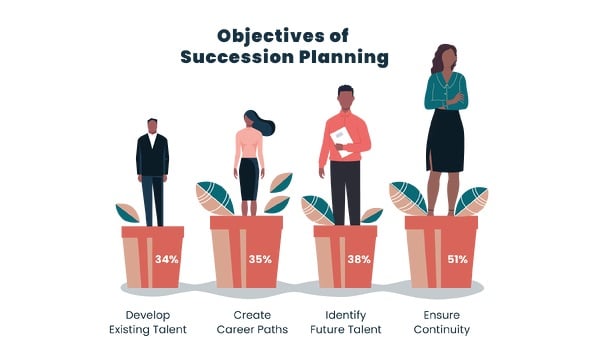 Graph showing what business managers thought where the objectives of succession planning