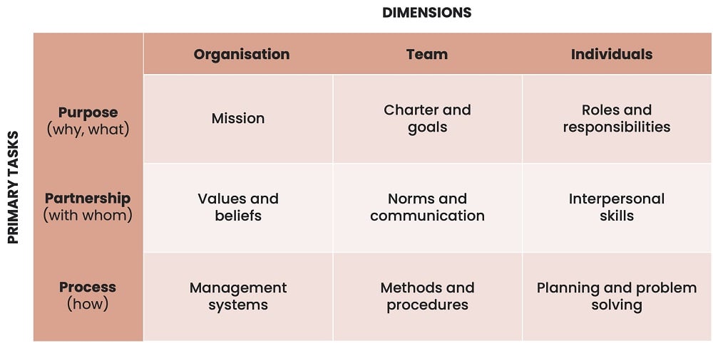 Example of a team development model