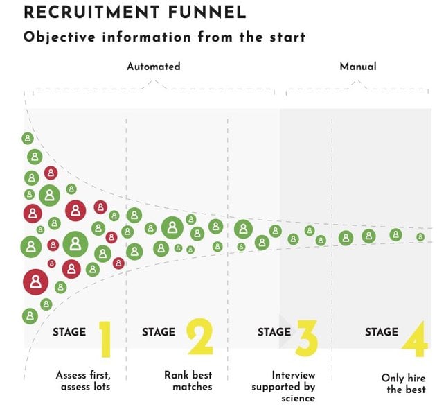 Lumenii's recruitment funnel showing how intelligent recruiting can identify the star potential easily