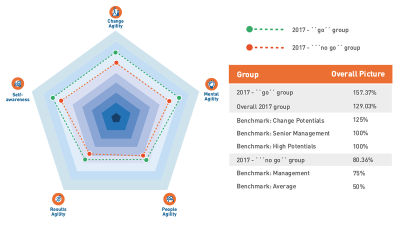 Overall picture of the 2017 participants’ Learning Agility