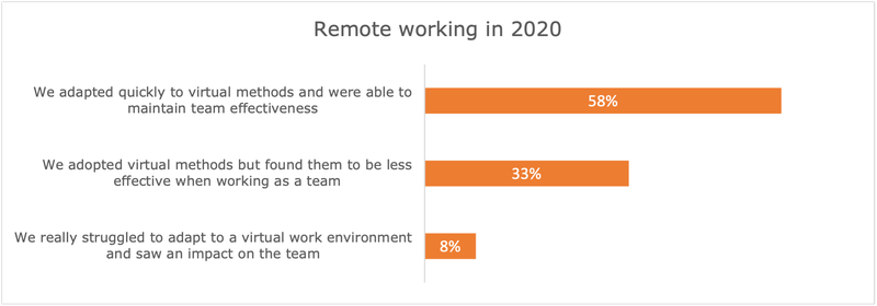 See the results from our 2020 Talent Management Survey - Remote working in 2020