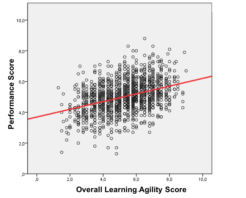 The relationship between Learning Agility and performance_1