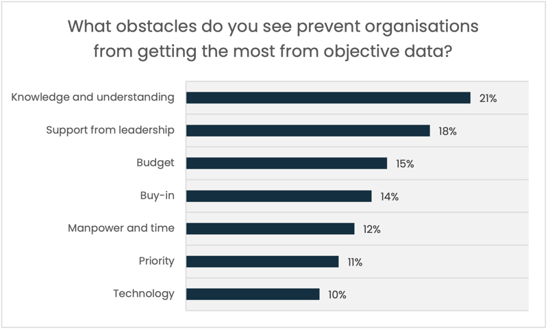 HR poll about what prevents organisation from using objective data