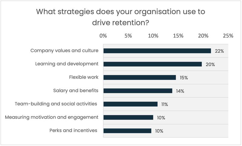 HR manager poll on what they currently use to increase talent retention