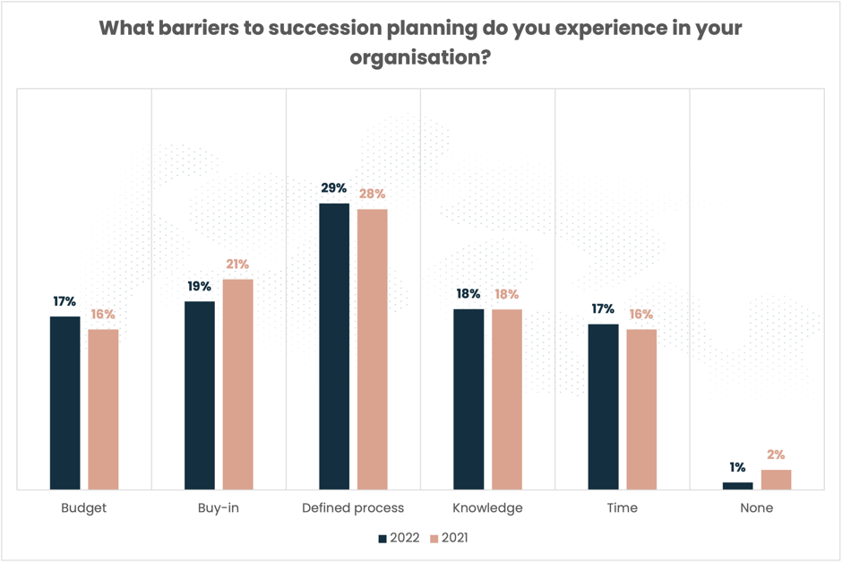 A poll illustrating barriers to succession resilience in organisations