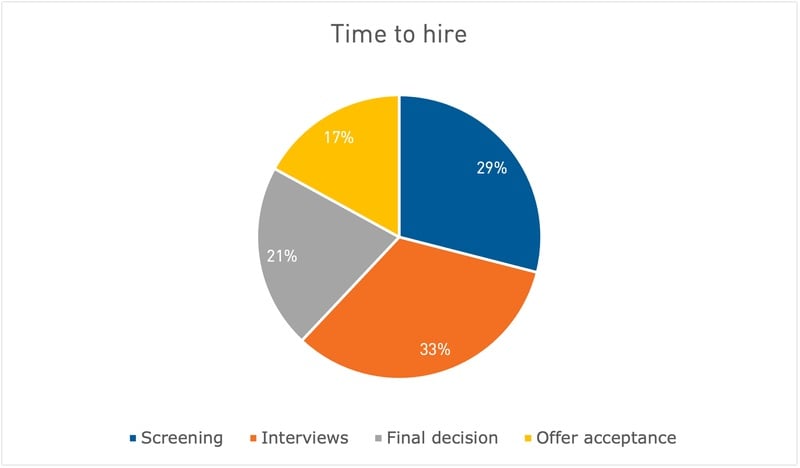 Graph showing the percentage of time the hiring process can take